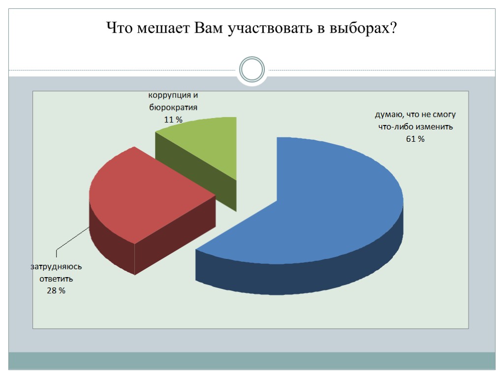 Что мешает Вам участвовать в выборах?